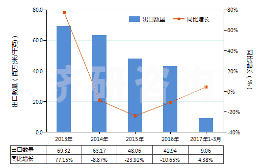 2013-2017年3月中國色織的其他純合纖長絲布(純合纖布指按重量計(jì)其他合成纖維長絲含量≥85%)(HS54077300)出口量及增速統(tǒng)計(jì)
